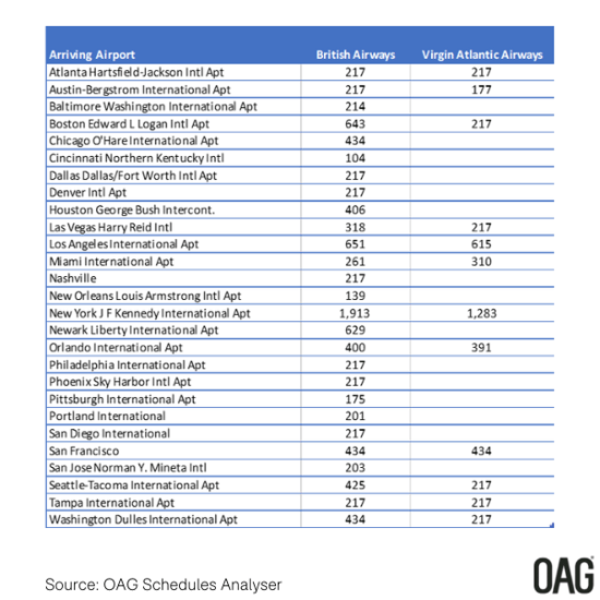 British Airways and Virgin Atlantic route frequency