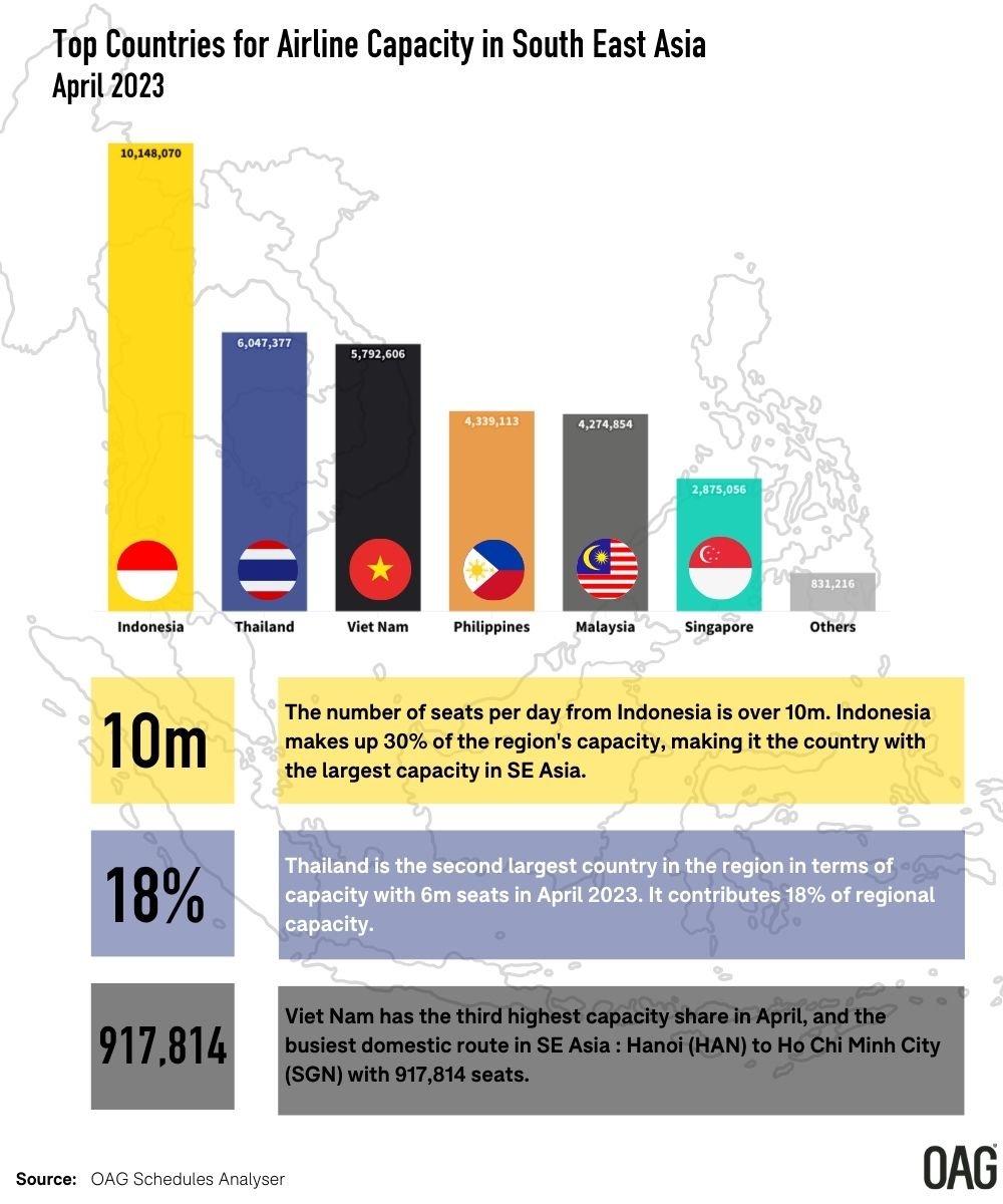 2 Top Countries for Airline Capacity in South East Asia