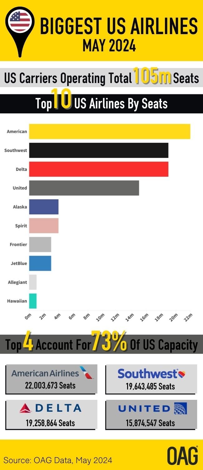 Biggest US Airlines Infographic May 24 