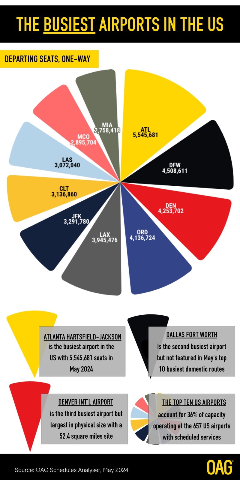 Busiest US Airports May 2024 Aviation Infographic