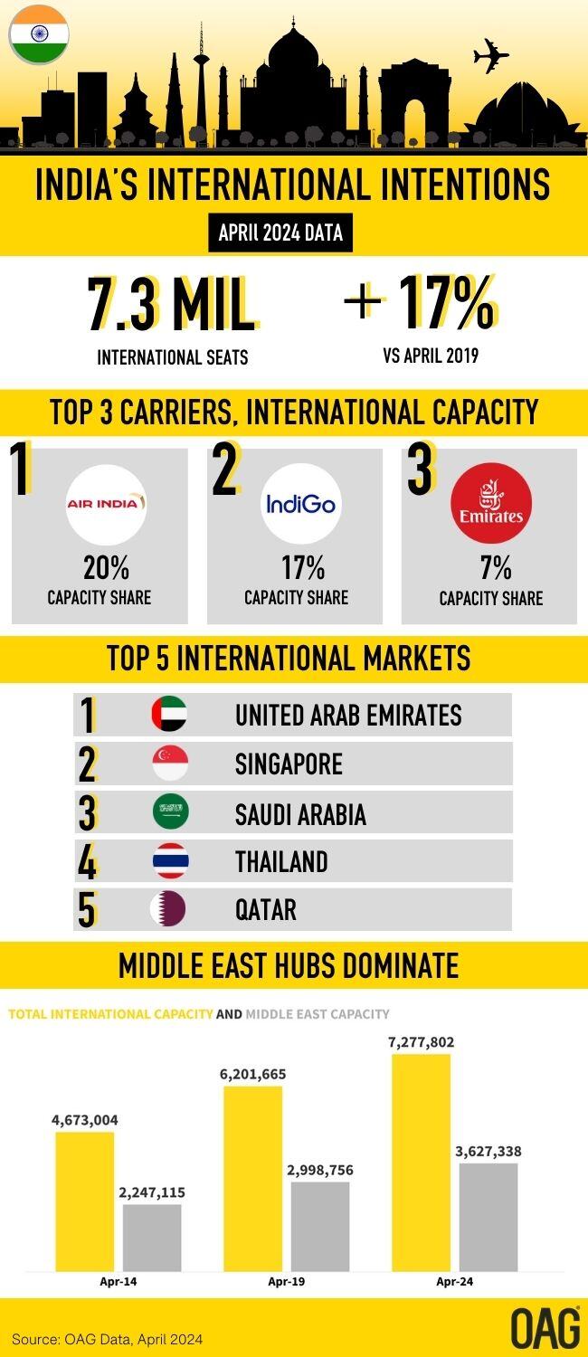 Indias International Airlines Infographic