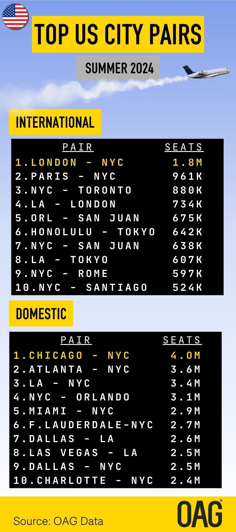 Aviation Infographic: US Top Air Travel Destinations - City Pairs Summer 2024