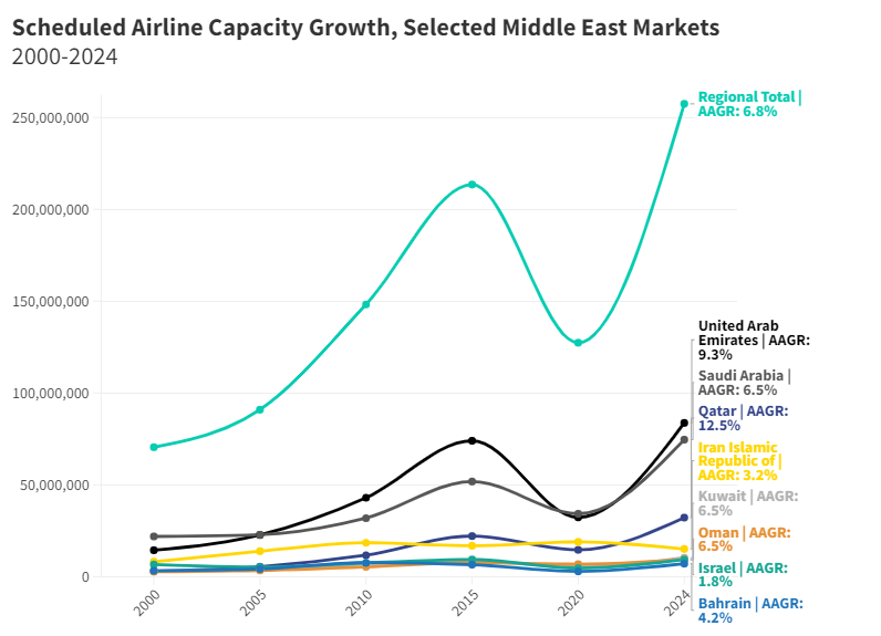Middle East Country Capacity 2000-2024  (2)