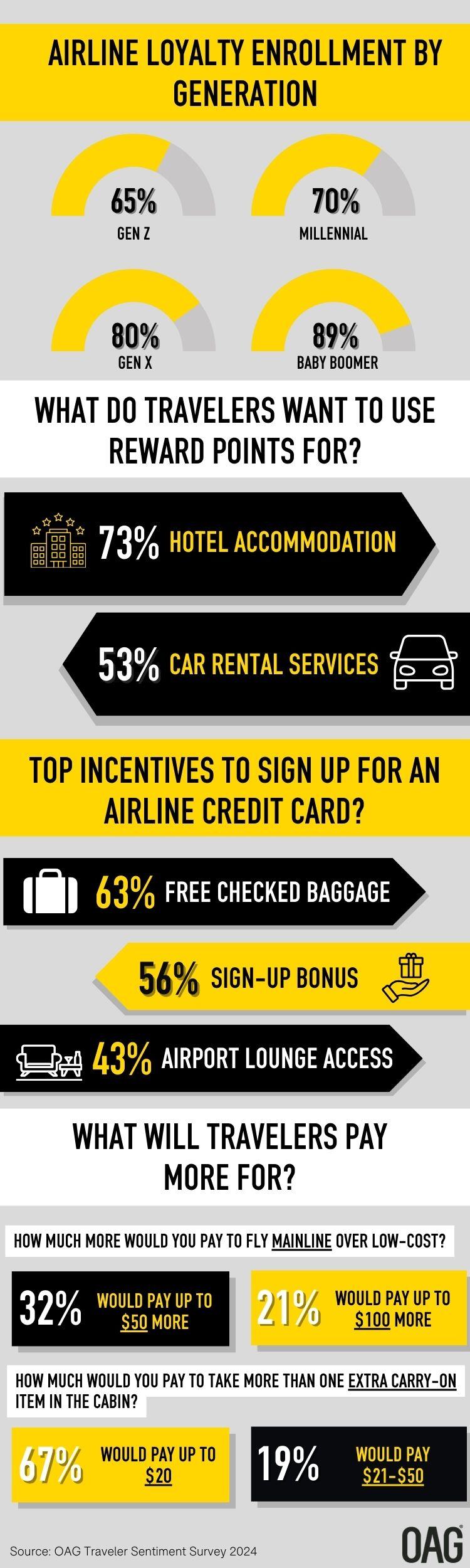 Airline Frequent Flyer Statistics Infographic June 2024