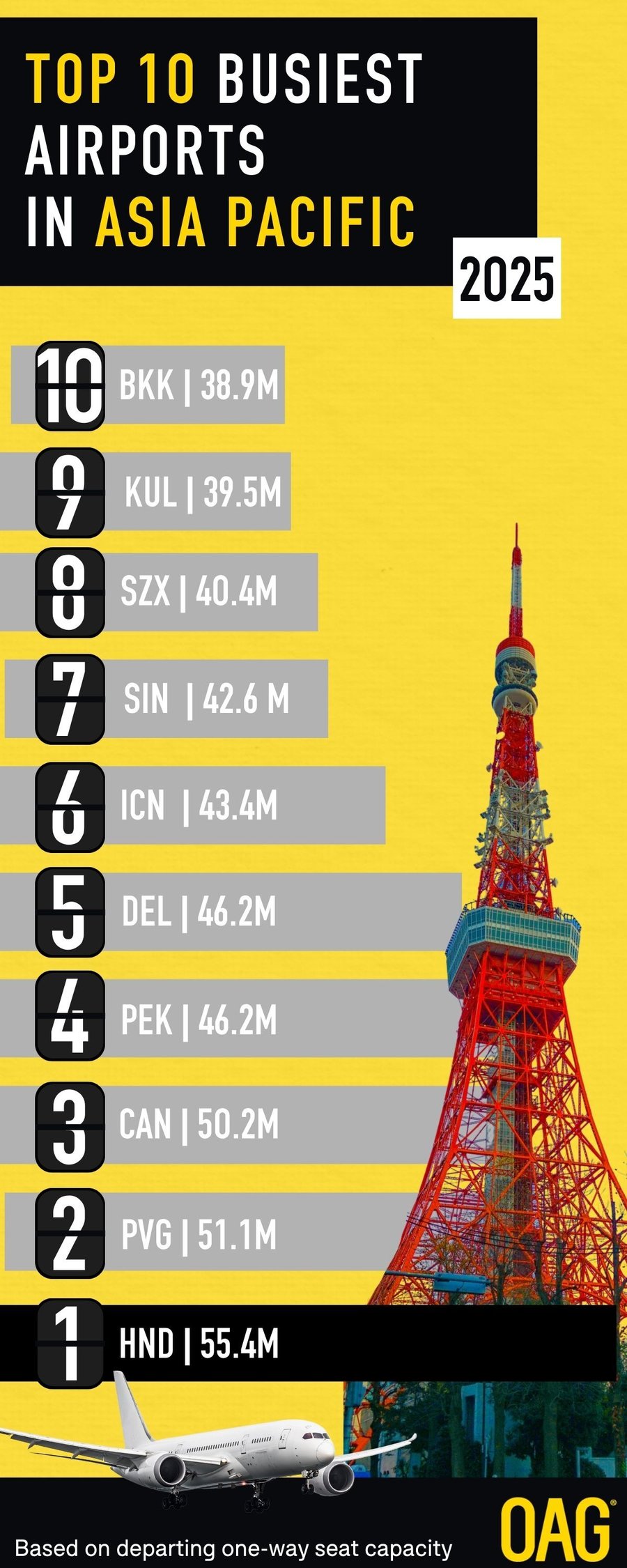 2025 TOP 1O BUSIEST APAC AIRPORTS