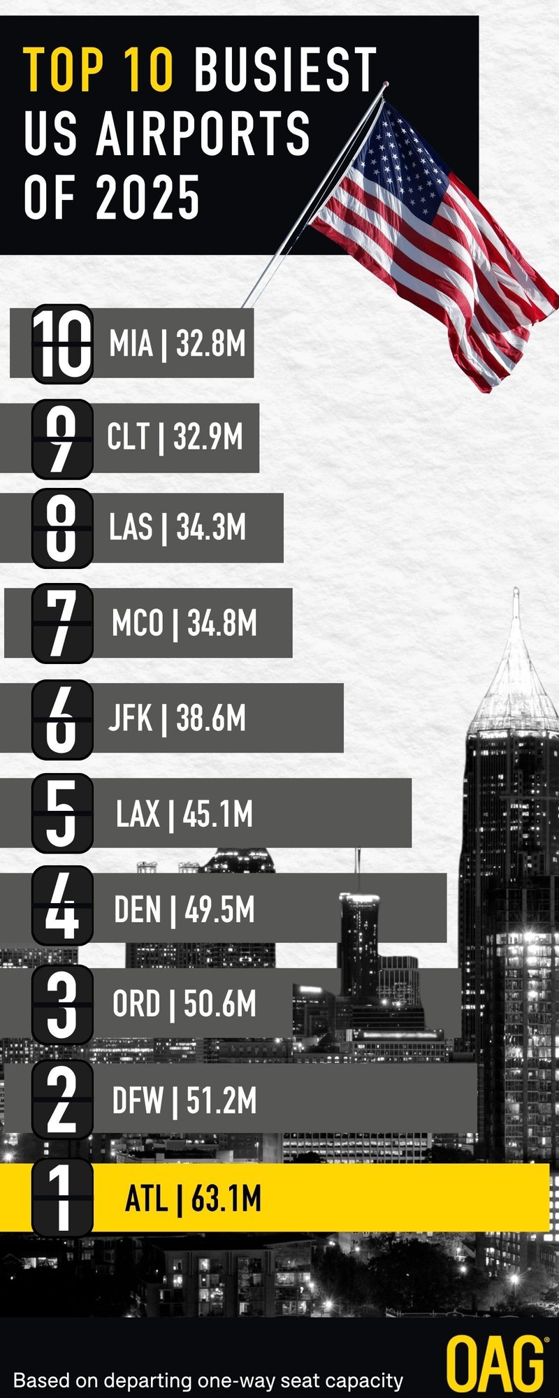 2025 TOP 1O BUSIEST US AIRPORTS