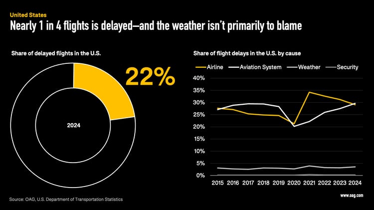 flights delayed stats US flights delayed stats US