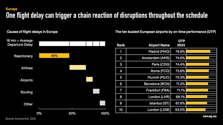 flight delays dirupt the schedule flight delays dirupt the schedule