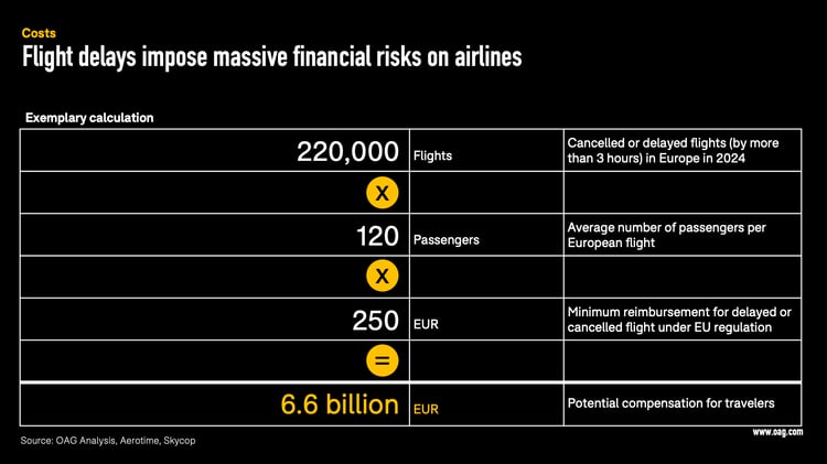 flight delays impose financial risks on airlines flight delays impose financial risks on airlines