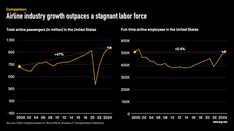 labor shortages in aviation labor shortages in aviation