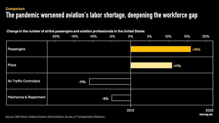pandemic impact on aviation's labor shortage pandemic impact on aviation's labor shortage