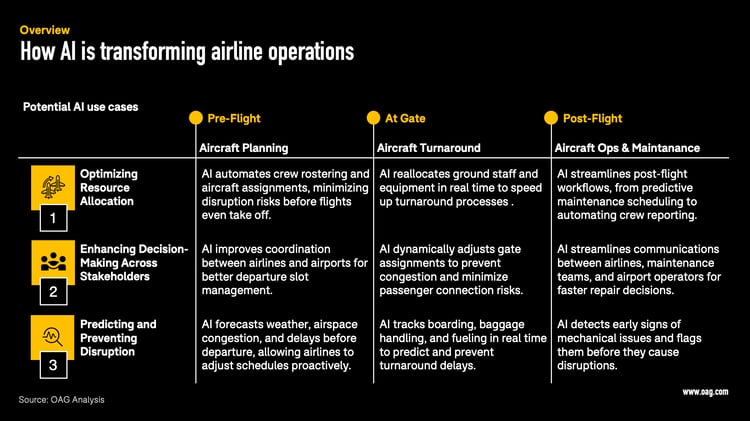 AI transforming airline operations AI transforming airline operations