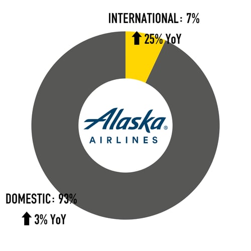 Alaska-Airlines-Capacity-Split