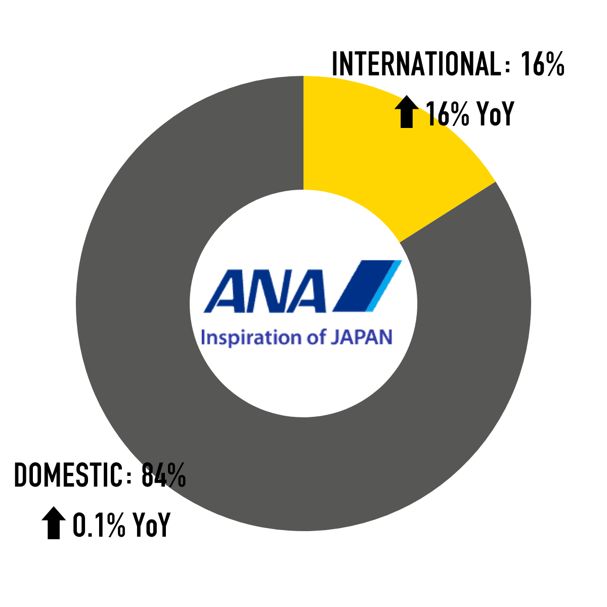 All Nippon Airways Performance in Statistics OAG