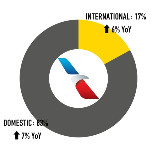 American-Airlines-Capacity-Split