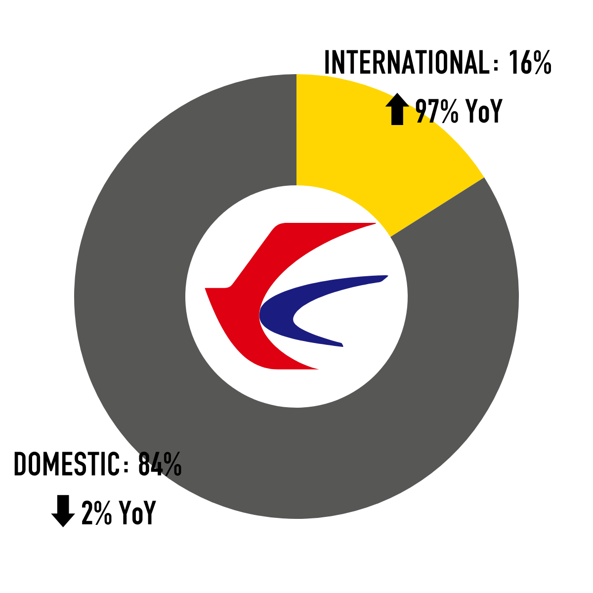 China-Eastern-Capacity-Split