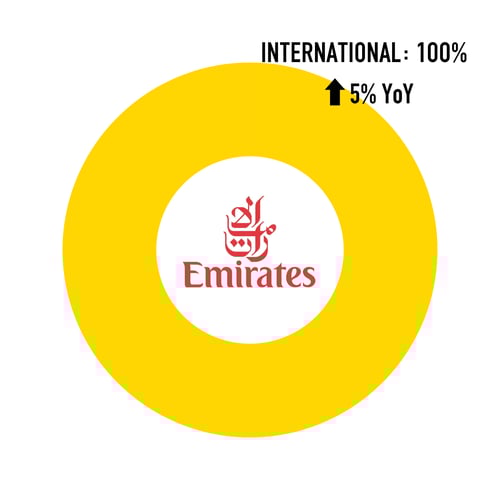 Emirates-Capacity-Split