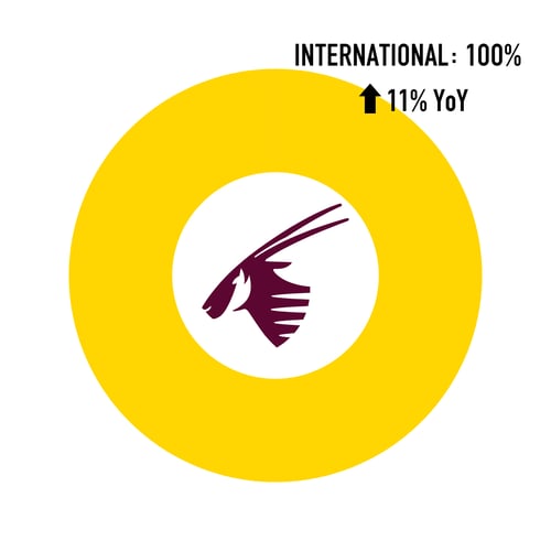 Qatar-Capacity-Split