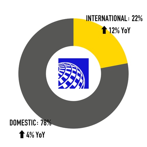United-Airlines-Capacity-Split