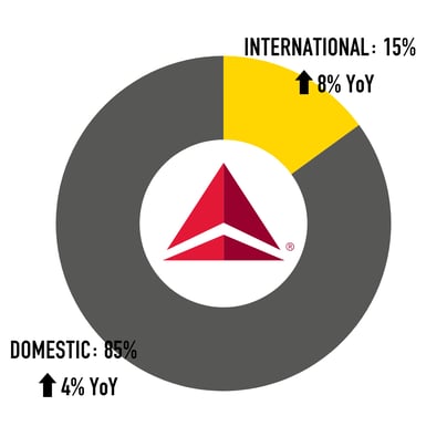 Delta Air Lines Performance in Statistics | OAG