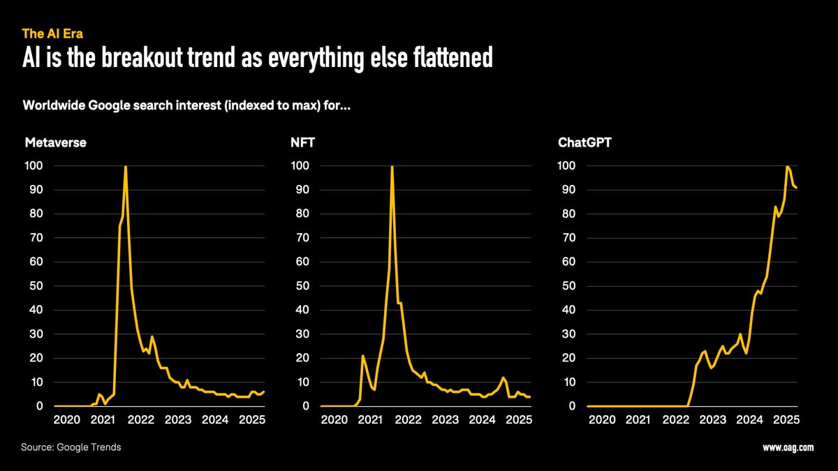 AI is the breakout trend