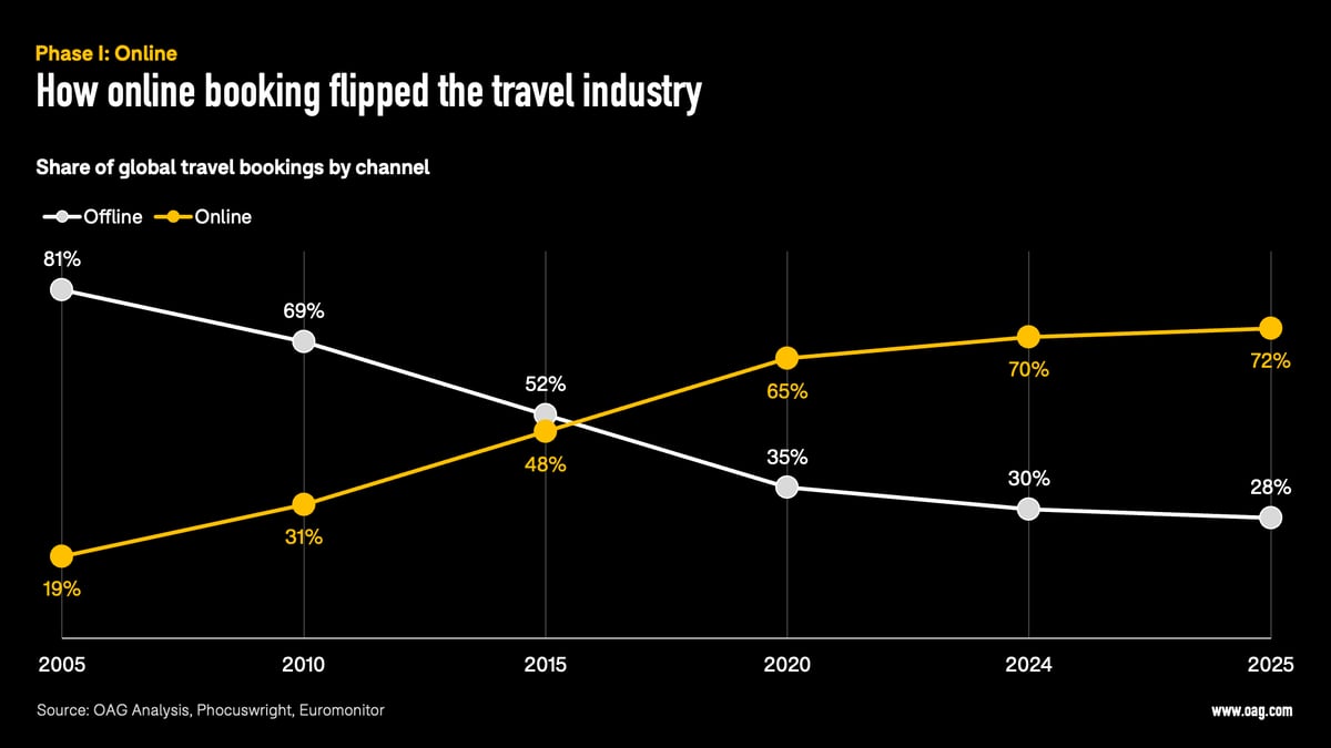 how online booking flipped the travel industry