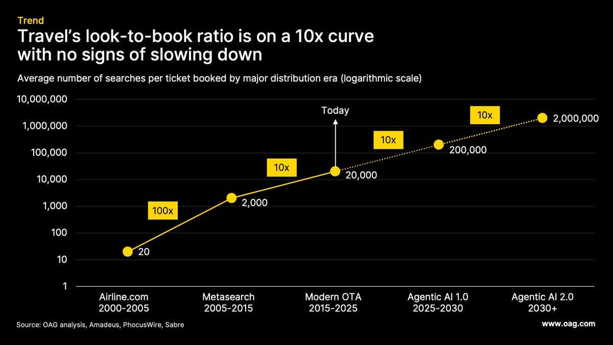 look-to-book-trend