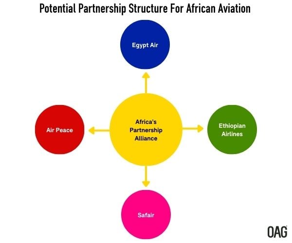 AFRAA-Potential partnerships