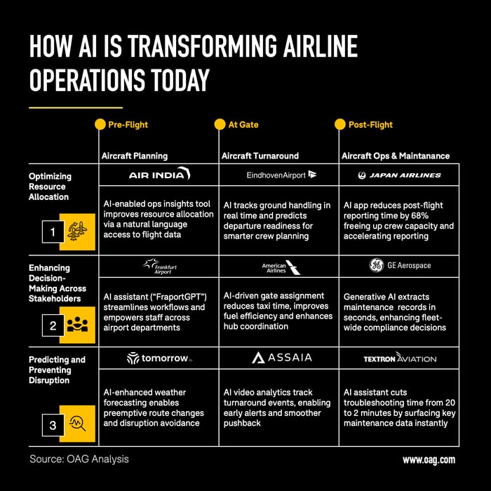 AI in AIrline Operations - Nine Use Cases - OAG