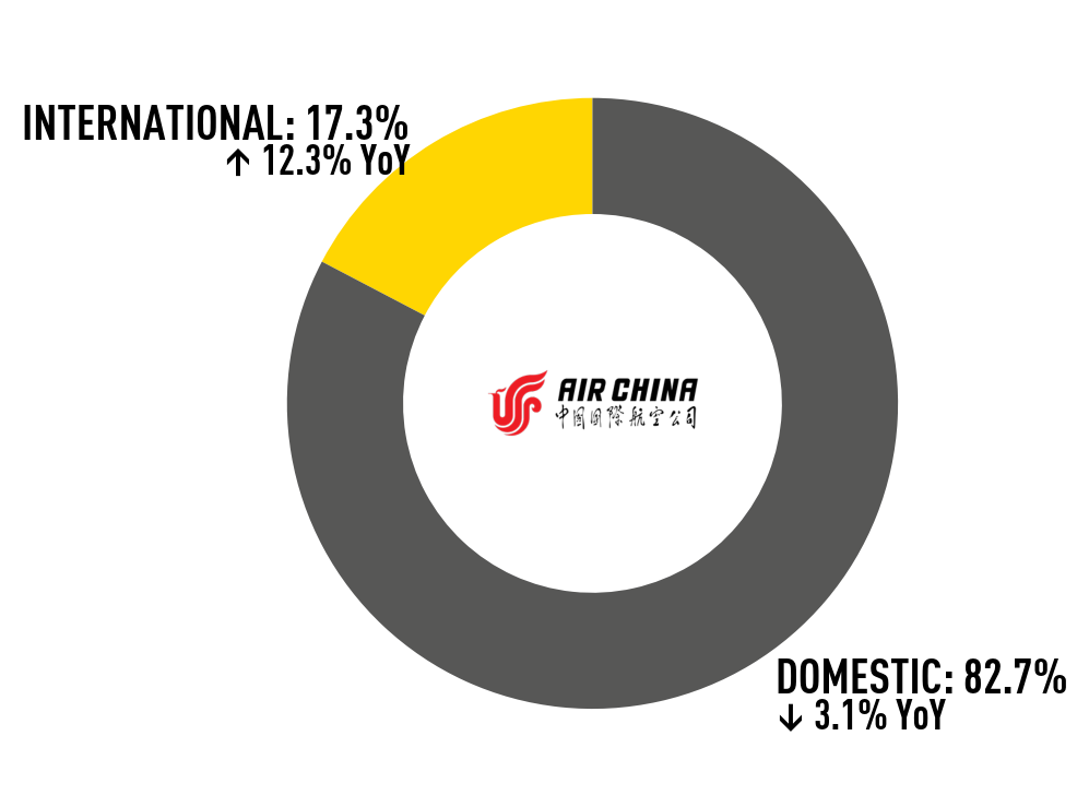 Air China Performance in Statistics | OAG