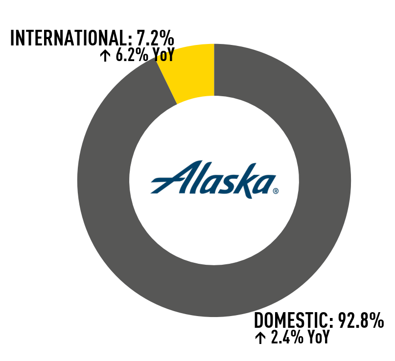 Alaska_Airlines_donut_v6_labelsByWedge Alaska_Airlines_donut_v6_labelsByWedge