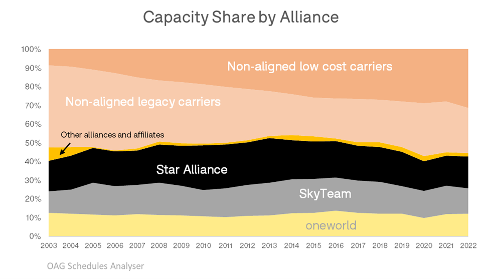 Alliances Graph - Capacity Share