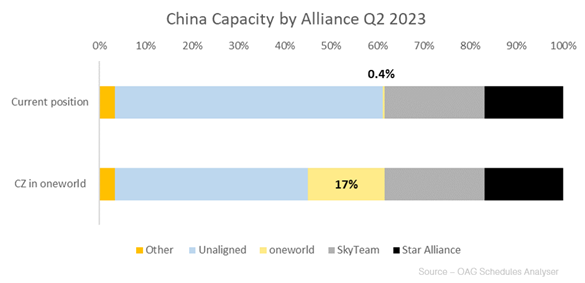 Alliances Graph - China Capacity
