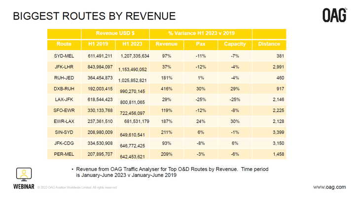 Biggest Routes by Revenue