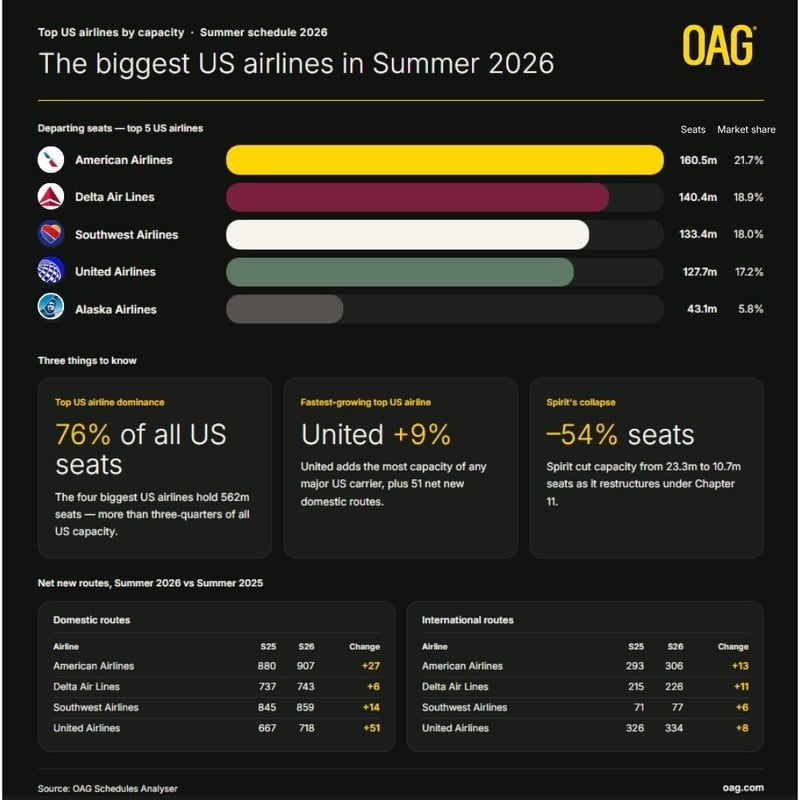 Biggest US Airlines Summer 2026