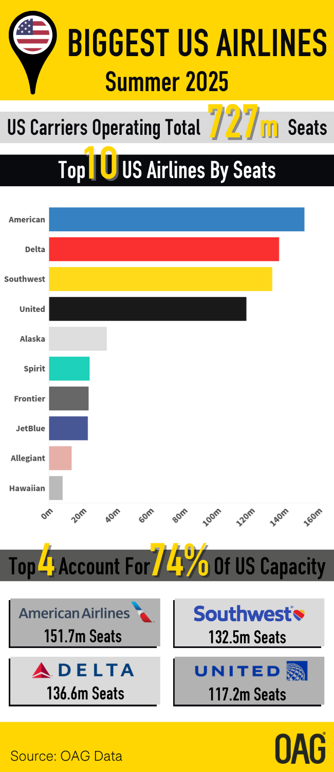 Biggest US Airlines Summer 25