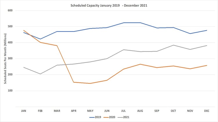Scheduled_Airline_Capacity_By_Month_06_Sept_Chart_1