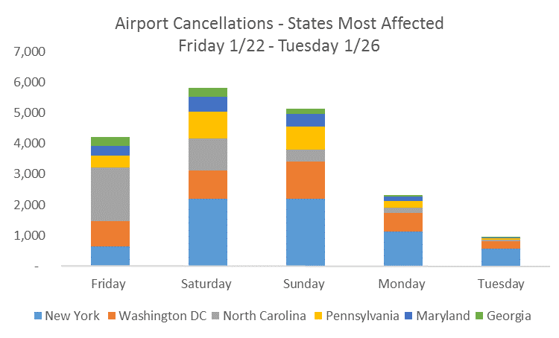 Airport Cancellations - States Most Affected