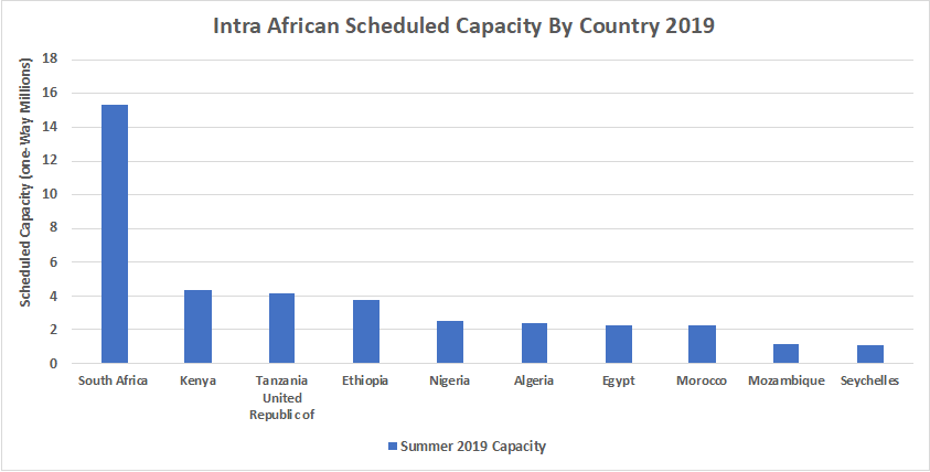 Intra African Scheduled Capacity By Country 2019