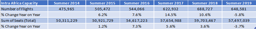 Intra African Scheduled Freqency & Capacity