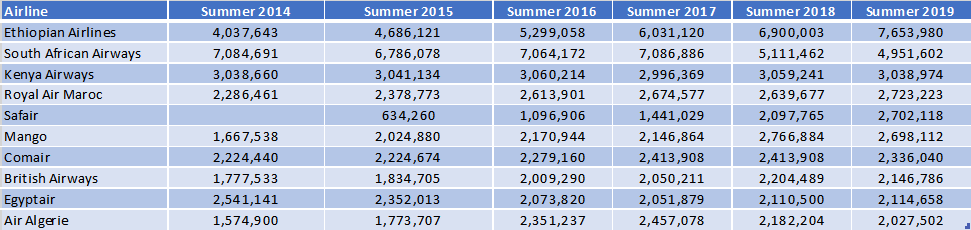 Top 10 African Scheduled Airlines Capacity Growth Summer