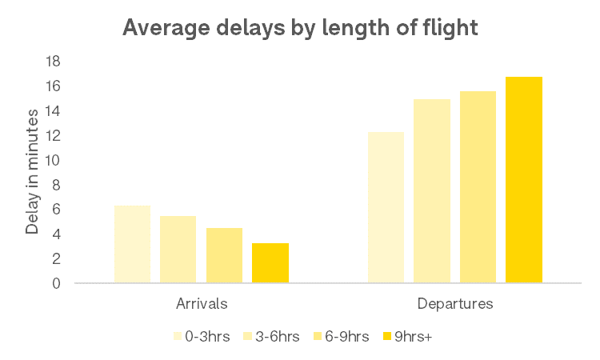 average-delays-by-length-of-flight
