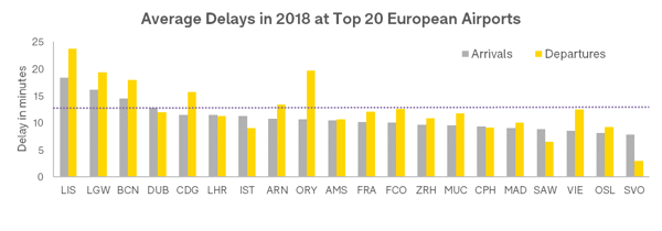 average-delays-in-2008