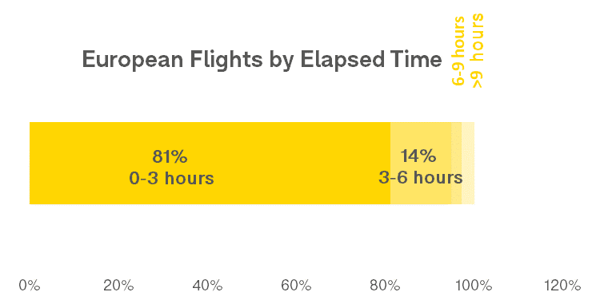 european-flights-by-elapsed-time