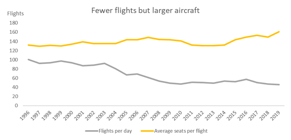 fewer-flights-but-larger-aircraft