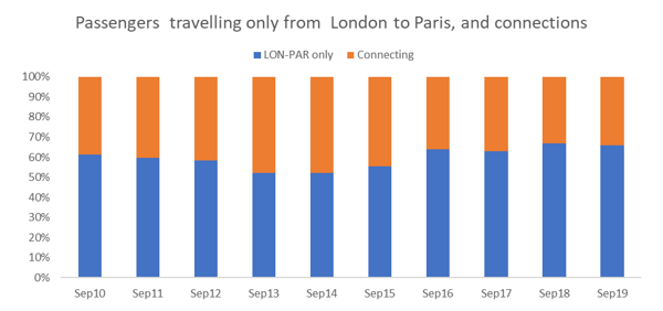 passengers-travelling-only-from-london-to-paris-and-connections