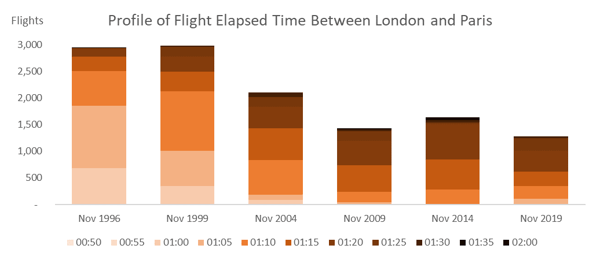 profile-of-flight-elapsed-time-between-london-and-paris