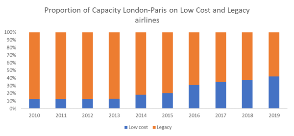 proportion-of-capacity-london-paris-on-low-cost-and-legacy-airlines