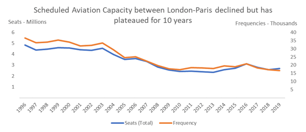 scheduled-aviation-capacity-between-london-paris-declined