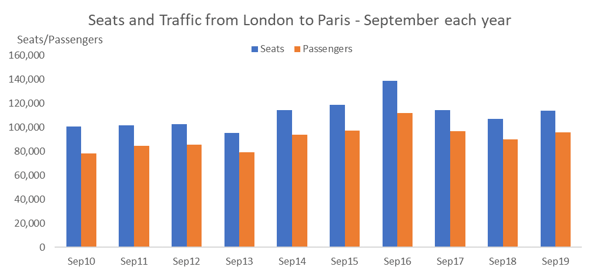 seats-and-traffic-from-london-to-paris-september-each-year